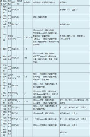 金庸群侠传武功大全和修炼条件是什么 金庸群侠传武功大全和修炼条件一览