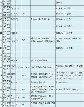 金庸群侠传武功大全和修炼条件是什么 金庸群侠传武功大全和修炼条件一览