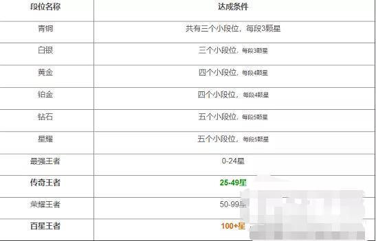 王者荣耀段位掉段图2023（新赛季更新掉段位机制）