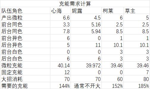 原神妮露阵容怎么搭配，妮露配队阵容推荐