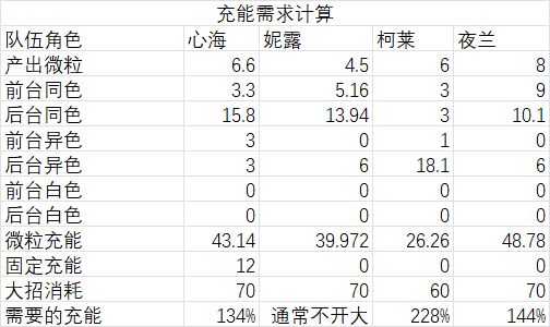原神妮露阵容怎么搭配，妮露配队阵容推荐