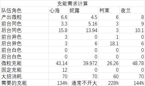 原神妮露阵容怎么搭配，妮露配队阵容推荐