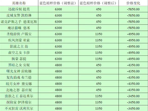 英雄联盟全英雄价格调整前后对比2023