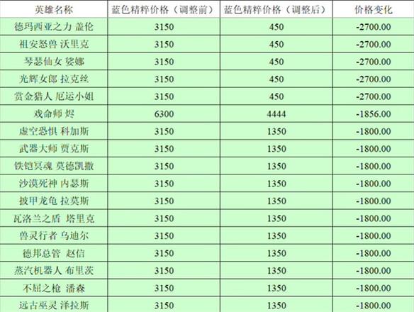 英雄联盟全英雄价格调整前后对比2023