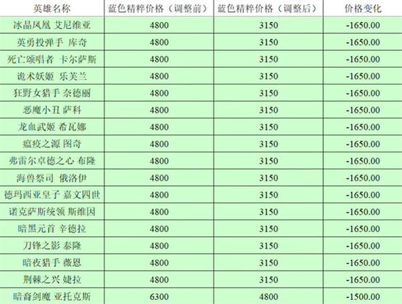 英雄联盟全英雄价格调整前后对比2023
