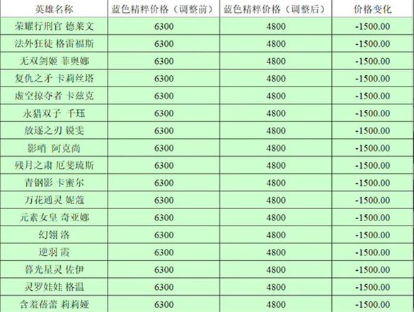 英雄联盟全英雄价格调整前后对比2023