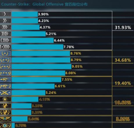 CSgo段位有哪些，CSgo段位详情介绍