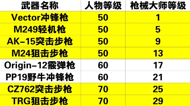 黎明觉醒枪械大师怎么解锁，武器大师职业身份解锁攻略