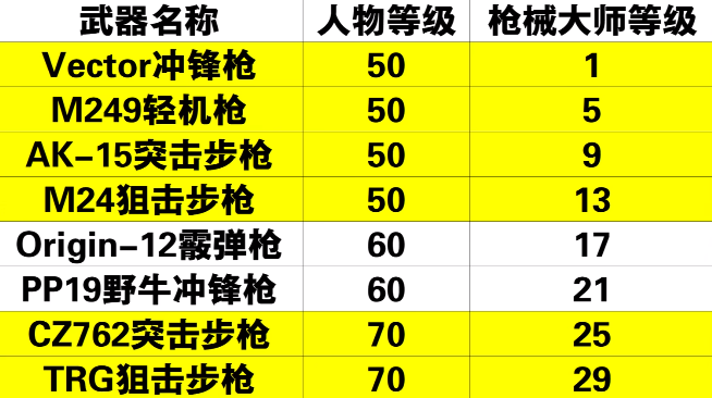 黎明觉醒枪械大师怎么解锁