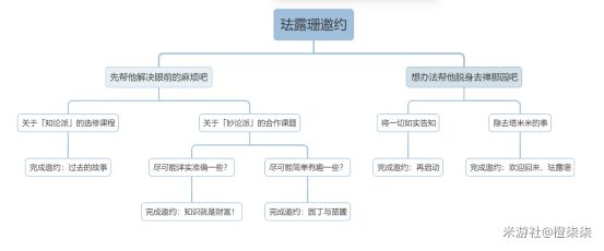 原神珐露珊邀约任务攻略