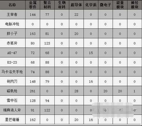 原子之心武器配方大全（武器制作配方汇总）