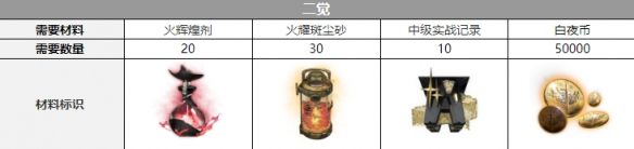 白夜极光克三觉材料攻略（三觉材料全集）