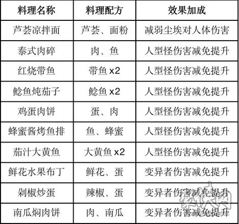 黎明觉醒食谱大全2023（食谱配方介绍）