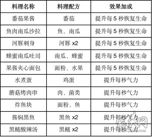 黎明觉醒食谱大全2023（食谱配方介绍）