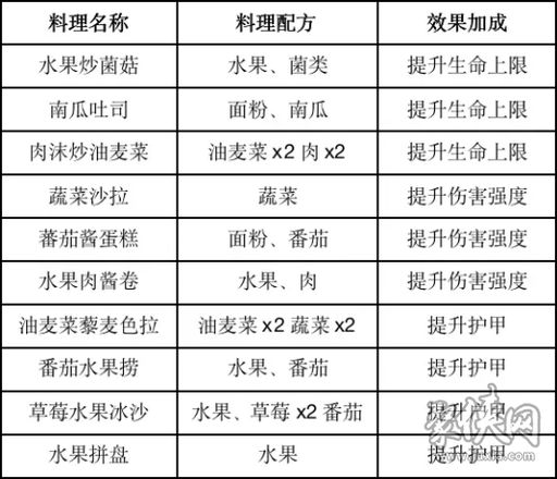 黎明觉醒食谱大全2023（食谱配方介绍）