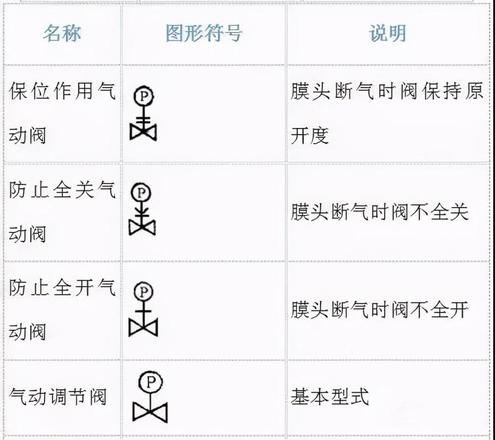 各种阀门表示符号（阀门图形符号及说明）