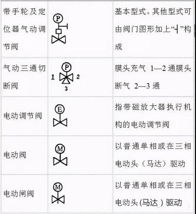 各种阀门表示符号（阀门图形符号及说明）