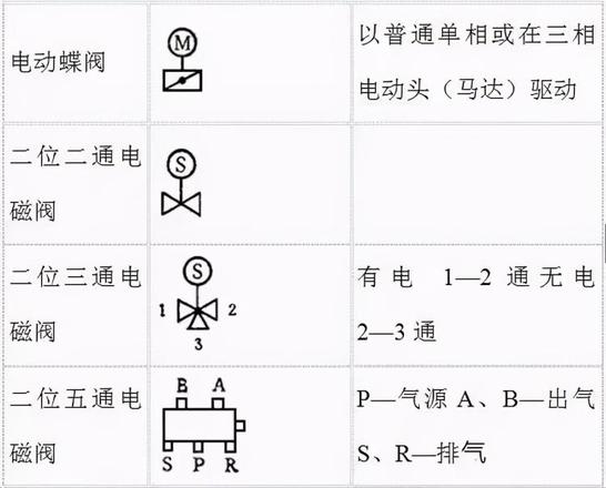 各种阀门表示符号（阀门图形符号及说明）