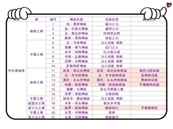 荒野之息120全神庙详细地图（塞尔达神庙120个位置高清图 中文）