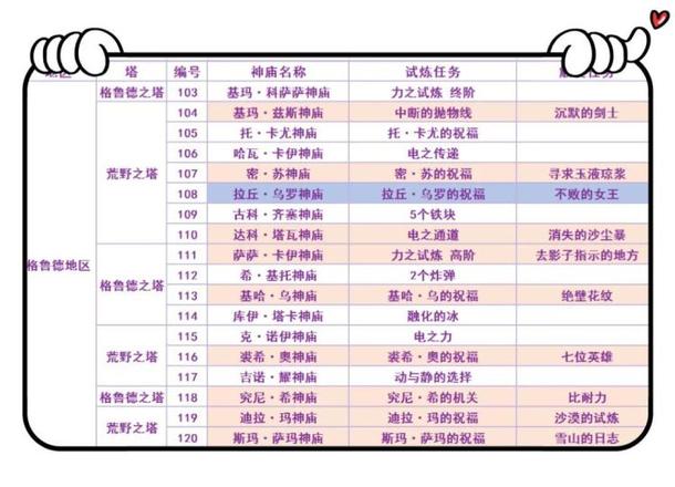 荒野之息120全神庙详细地图（塞尔达神庙120个位置高清图 中文）