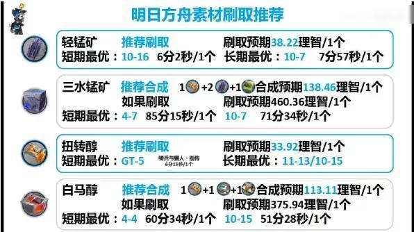 明日方舟材料最佳掉落（材料最佳刷取地点效率一览）