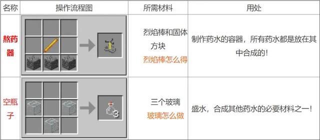 我的世界药水合成表图（mc药水酿造大全2023）