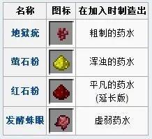 我的世界药水合成表图（mc药水酿造大全2023）