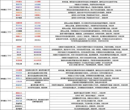 创造与魔法魔法技能大全，魔法技能合成表（图）