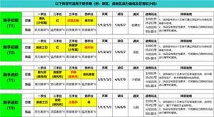 《火影忍者：忍者新世代》手游最新阵容攻略