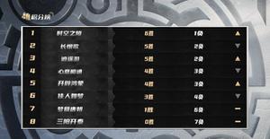 梦幻西游：武神坛巅峰联赛S3预选赛落幕，6大战队锁定晋级席位