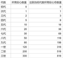 提灯与地下城宠物怎么进化 宠物进化方法介绍