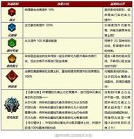 小小勇者英魂觉醒怎么加 星盘加点推荐