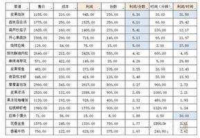 摩尔庄园手游哪个菜最赚钱 最赚钱的菜谱分享介绍