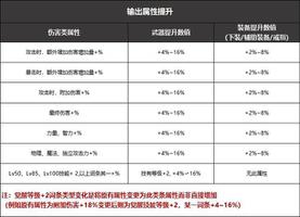 DNF黑鸦之境武器升级攻略：黑鸦之境武器词条数值详解