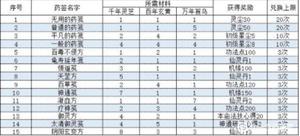 一念逍遥长歌行药方大全：相助长歌配方汇总