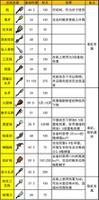 饥荒全武器特点分析及属性一览