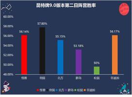 巫师之昆特牌9.0版各阵营高胜率卡组心得分享