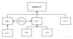 沙石镇时光试玩版流程攻略 材料合成，宝箱和彩蛋