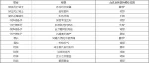 魔兽世界9.1全职业橙装最佳位置一览表