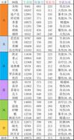 原神1.6版全角色90级基础属性整理（含万叶）