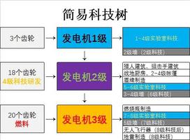 誓死坚守发电机升级方式介绍