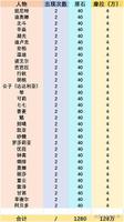 原神1.6版尘歌壶人物偏好套装一览