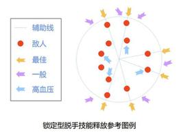 原神脱手型聚怪技能释放位置图解