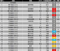 怪物猎人物语2全羁绊基因属性效果表一览