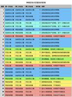 原神2.0版本武器池保底机制具体改动分析