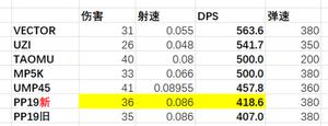 绝地求生13.1版本冲锋枪武器调整一览