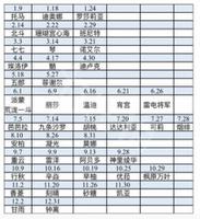 原神各个角色生日多少号？全角色生日日期一览