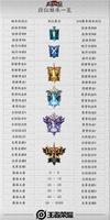 王者荣耀S19赛季段位继承你看过啦吗？
