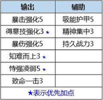 <span style='color:red;'>数码宝贝新世纪战斗暴龙兽天赋</span>怎么点