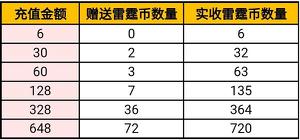 穿越火线手游雷霆币怎么获得